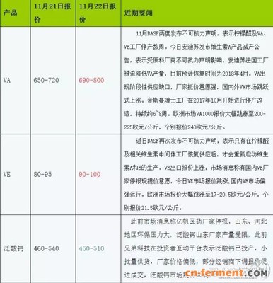 維生素、青霉素等獸藥原料價格暴漲_農業_市場分析_資訊_發酵工業網